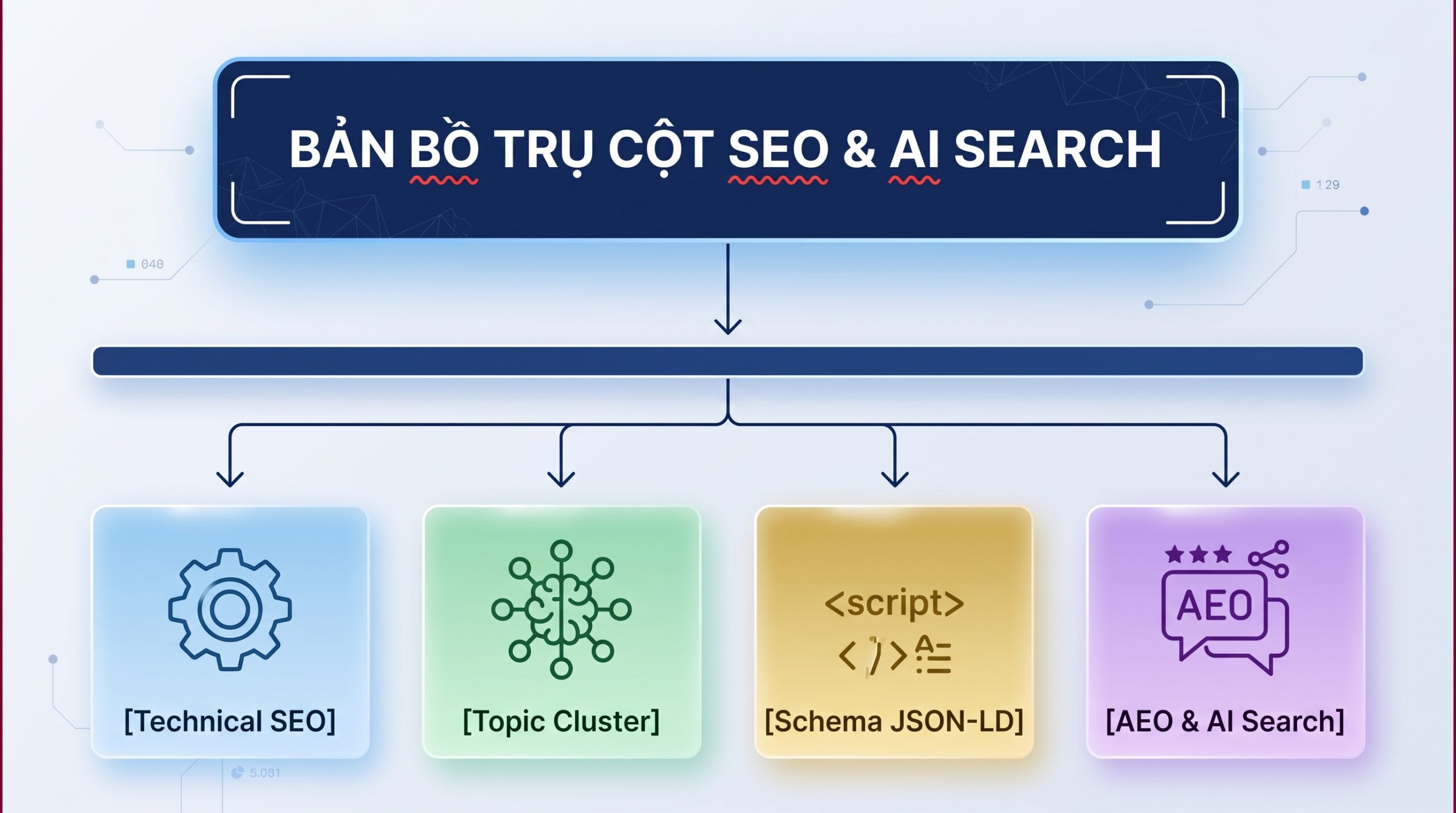 SEO toàn diện được xây dựng dựa trên 4 trụ cột kỹ thuật không thể tách rời