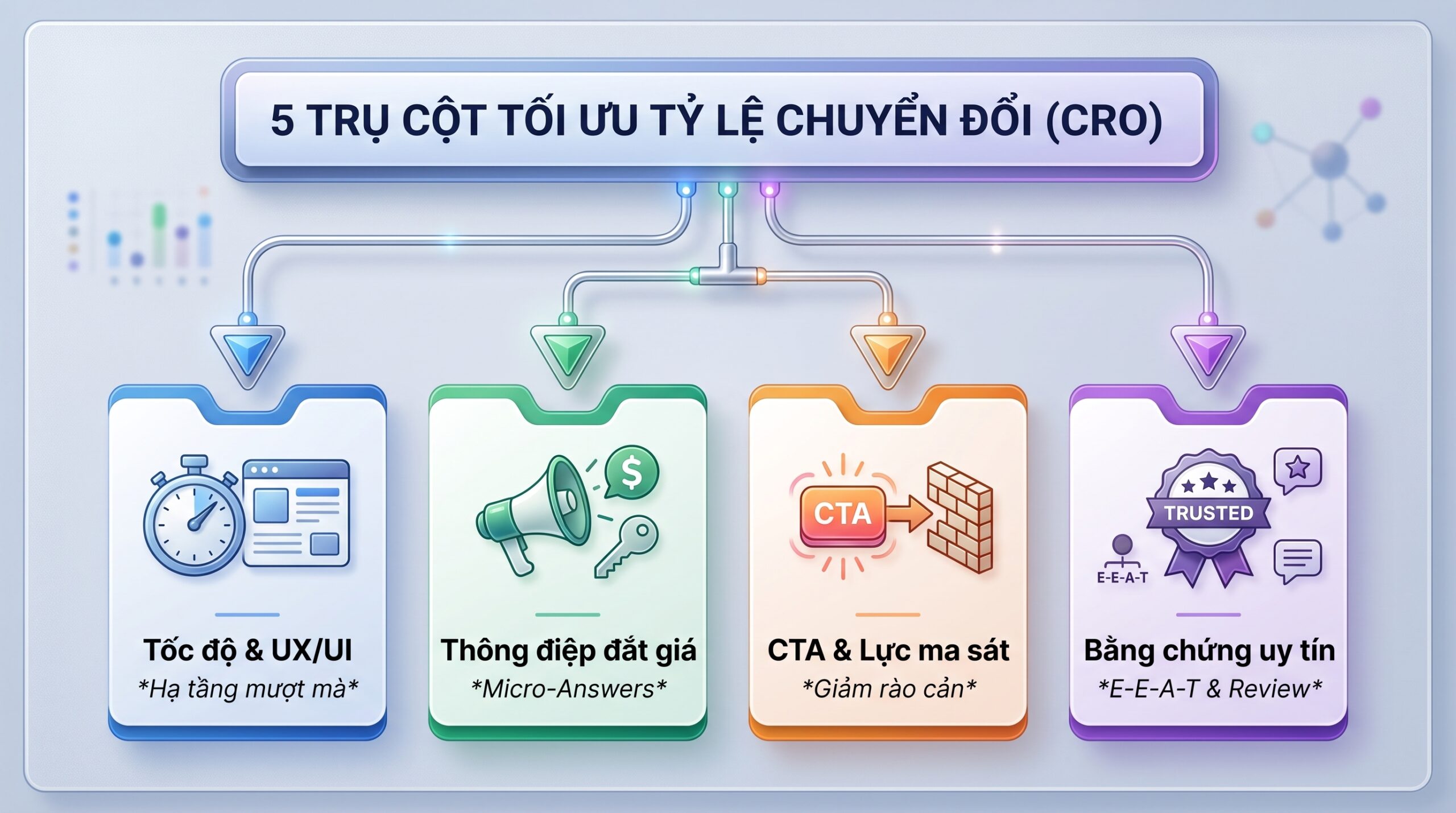 Trụ cột kỹ thuật trong tối ưu tỷ lệ chuyển đổi cho Website & Landing Page