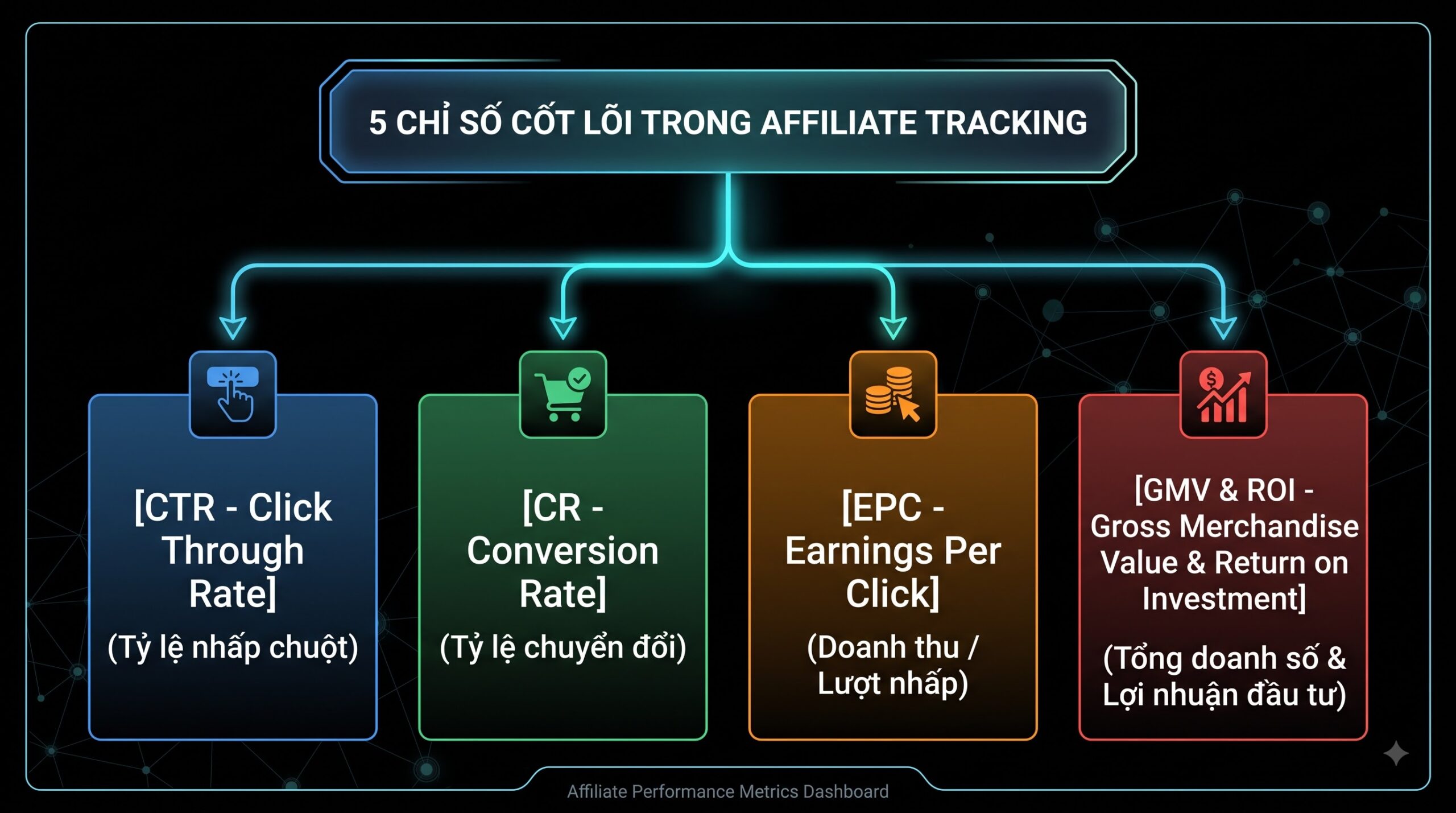 công cụ đo lường Affiliate, Publisher bắt buộc phải làm chủ 5 chỉ số hiệu suất đắt giá
