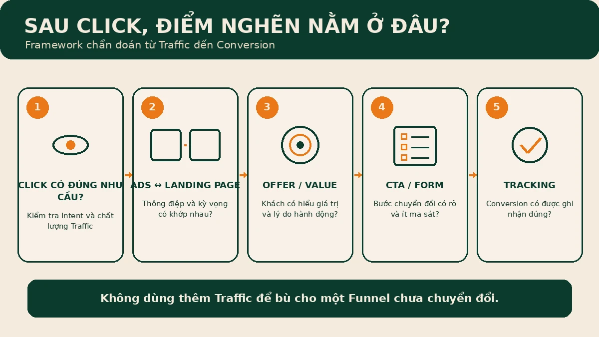 Google Ads có click nhưng không có chuyển đổi 