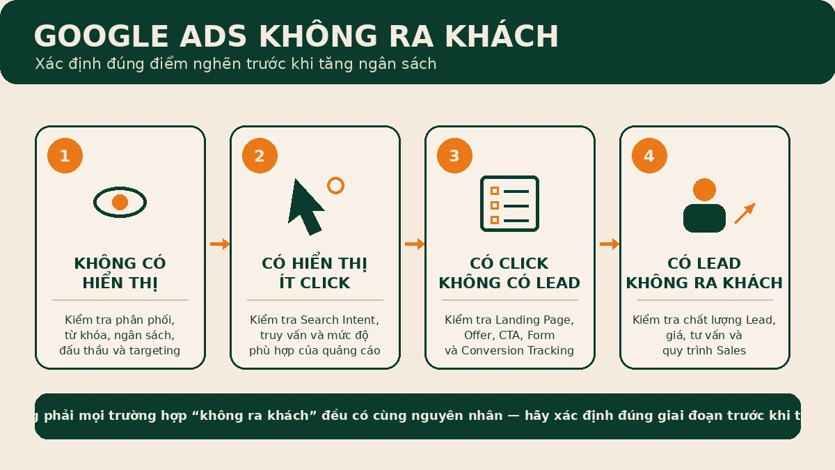 Google Ads không ra khách 