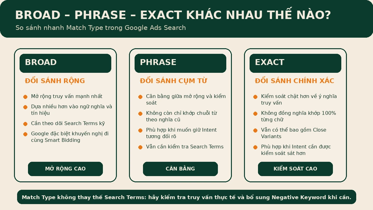 đối sánh từ khóa Google Ads