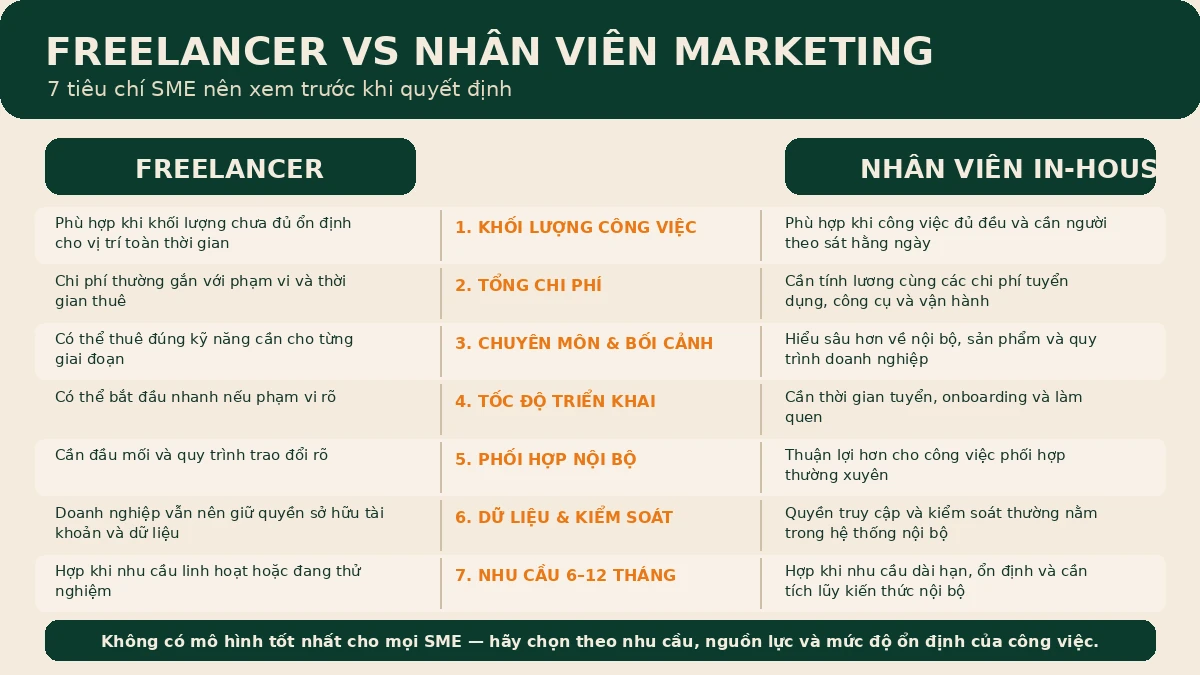 thuê freelancer hay tuyển nhân viên marketing